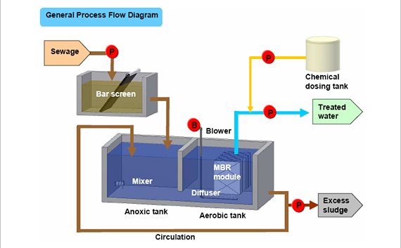 Process flow diagram of a membrane bioreactor: sewage enters via bar screen to an anoxic tank with mixer, then an aerobic tank with MBR module, diffuser and blower, treated water drawn off by pump