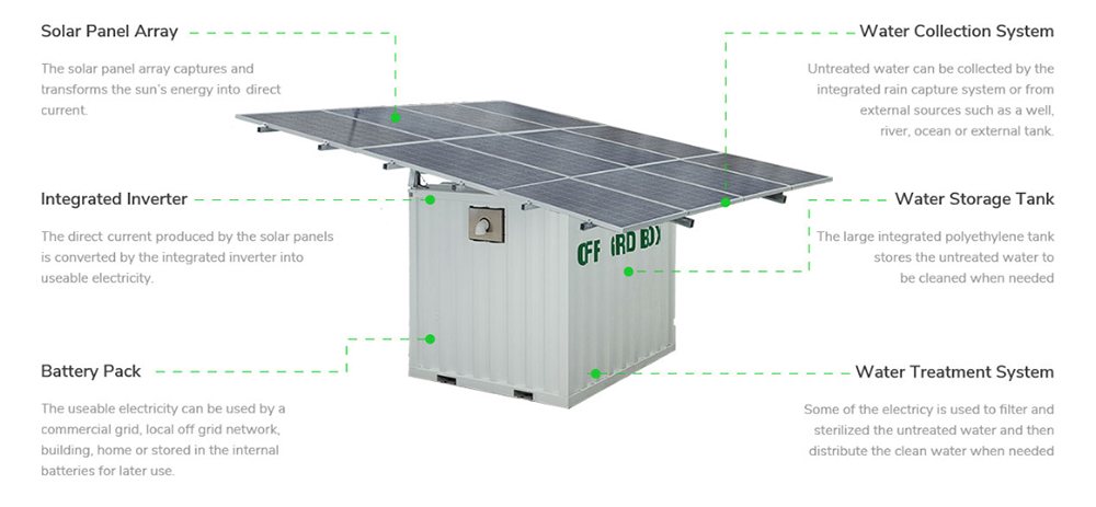 Diagram of OffGridBox: solar panel array on top of a container with integrated inverter, battery pack, water collection, storage tank and treatment system